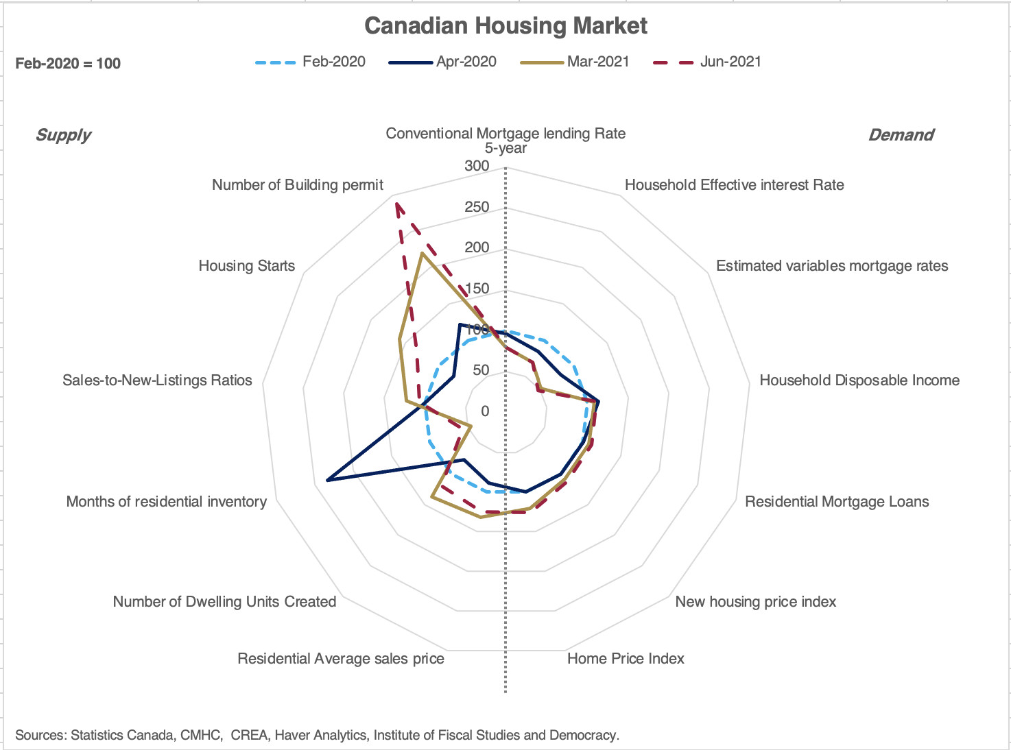 Canadian Housing Market Challenged by Pandemic Jolts: A year-long indicator analysis